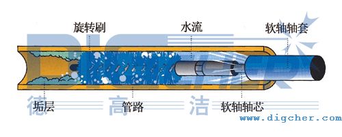 R4M-4A型管路清潔機清（qīng）洗示意圖
