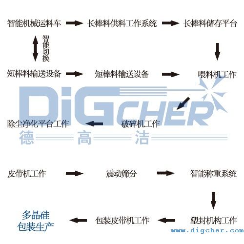 多晶矽自動破碎生產線的工作流程圖