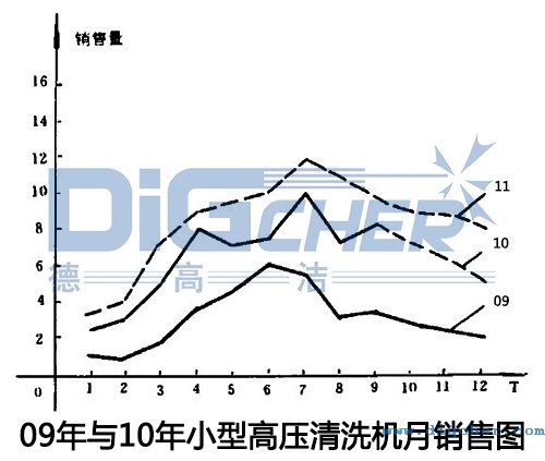 09年與10年小型高（gāo）壓清洗機月銷售圖