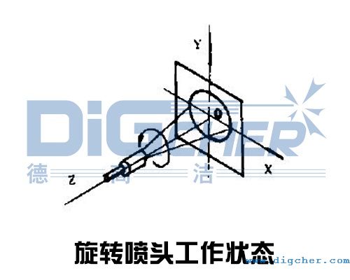 旋轉(zhuǎn)噴頭工作狀態