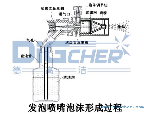 發泡噴嘴泡(pào)沫形成過程