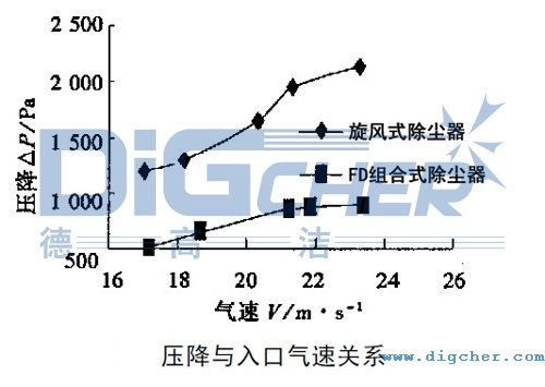 FD組合（hé）式除塵器壓降與入口氣速（sù）關係