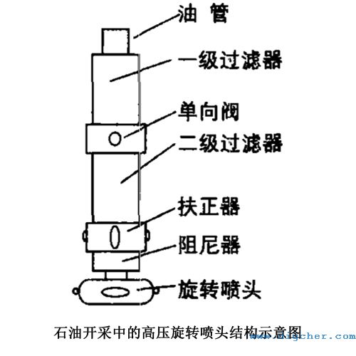 石(shí)油開采中的高壓旋(xuán)轉噴頭結構示意圖(tú)