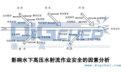 影響水下高壓水射流作(zuò)業(yè)安全的因(yīn)素分析