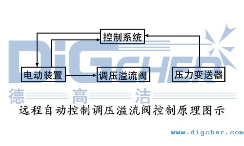 遠程自動控製調壓溢流閥控製原理圖示