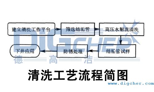 高壓水射(shè)流油井(jǐng)結(jié)垢管清洗工藝流程(chéng)