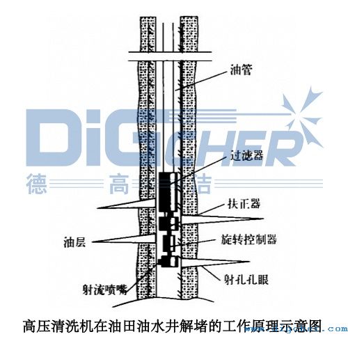 高壓清洗機（jī）在油田油水井解堵的（de）工作原理（lǐ）示意圖