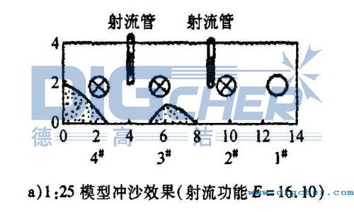 兩管沖(chòng)沙效果示意(yì)圖