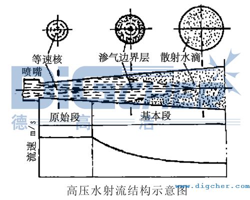 高壓水射（shè）流結（jié）構示（shì）意圖
