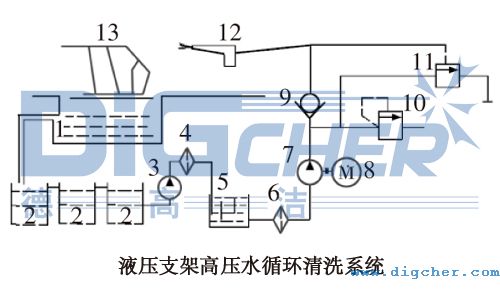 液壓支架高（gāo）壓水循環清洗係（xì）統示意圖