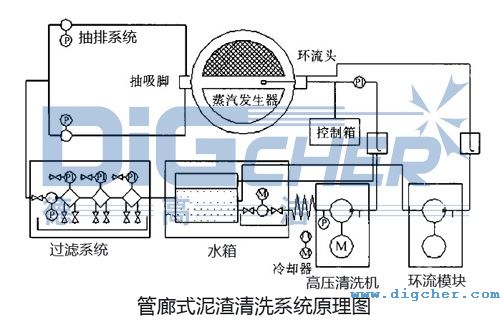 管廊式泥渣清洗係統（tǒng）原理（lǐ）圖