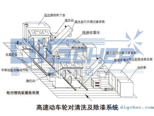 高速動車輪對清洗及除漆係統示意圖