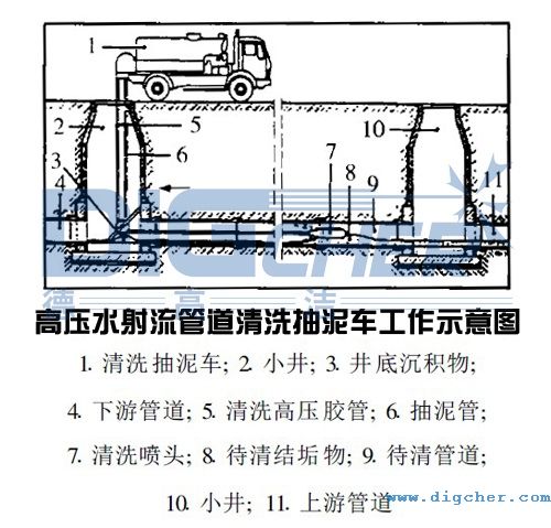 高（gāo）壓水（shuǐ）射流管道清洗抽泥車工作示意圖