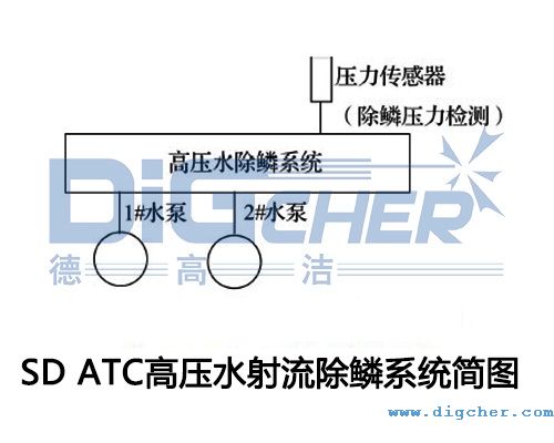 SD ATC高壓水射流除(chú)鱗係統簡圖