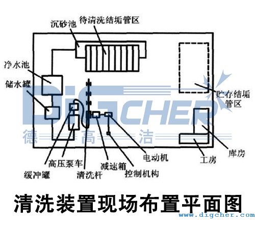 高壓水射流油井結垢管清洗裝置現場布置平麵圖