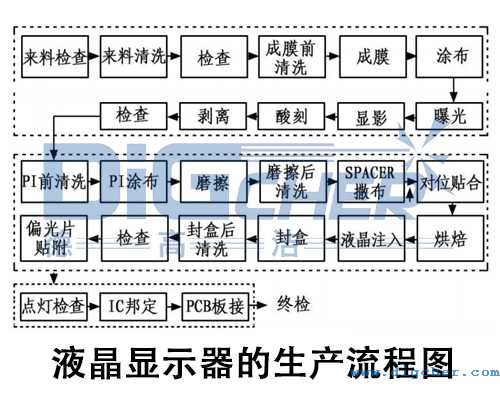 液晶顯示器的生產流程圖（tú）