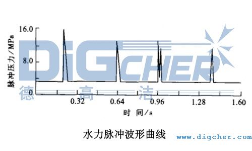 水力脈衝波形曲（qǔ）線（xiàn）