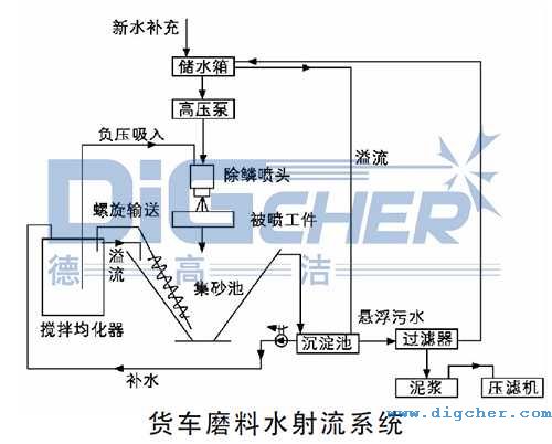 貨車磨料水射流係統（tǒng）結構圖