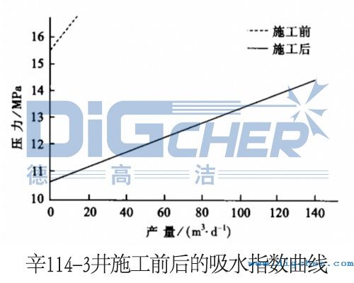 辛114-3井施（shī）工（gōng）前後的吸水指數曲線