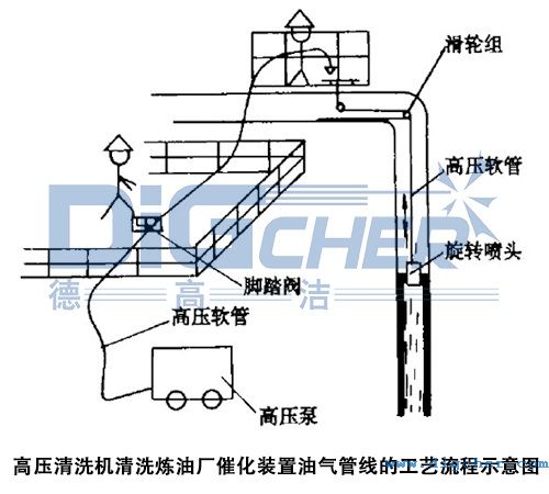 高壓清洗機清洗（xǐ）煉油廠催化裝置油（yóu）氣管（guǎn）線的工（gōng）藝流（liú）程示意（yì）圖