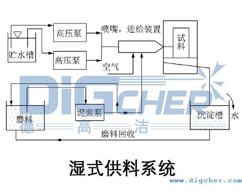 濕式供料係統