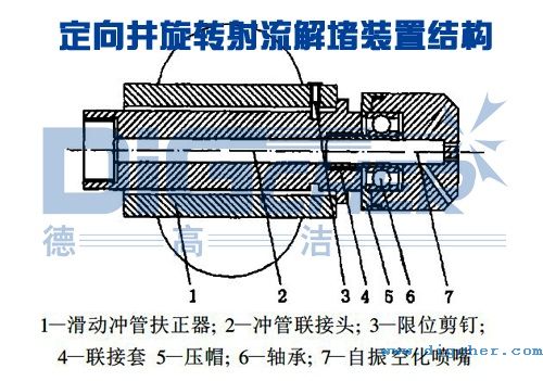 定向井旋轉射流解堵裝置結構（gòu）示意圖