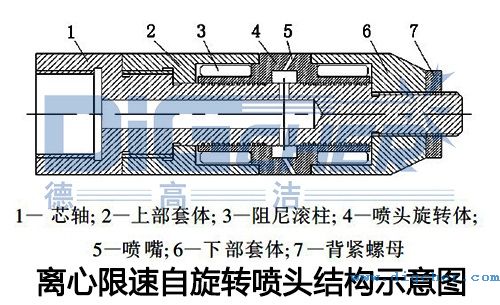 離心限速自旋轉噴頭結構示意(yì)圖