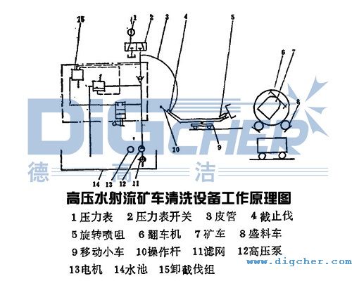 高壓水射流礦車清洗設備工作原(yuán)理圖
