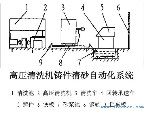 高壓清洗機鑄件清砂自動化係統