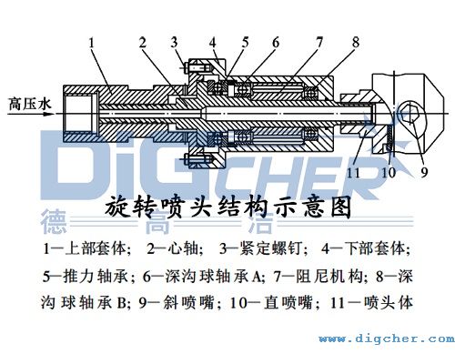 高(gāo)壓水射流旋轉噴頭(tóu)結構示(shì)意圖