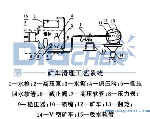 高壓（yā）清洗機清洗礦車的工藝