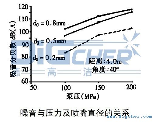 高壓清洗機噪（zào）音（yīn）與壓力及噴嘴直徑的關係