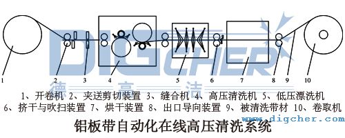 鋁板帶自(zì)動化在線高壓(yā)清洗係統的設備結構