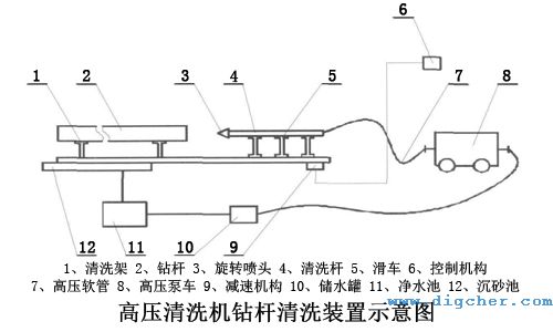 高(gāo)壓水射(shè)流油田鑽杆清洗係統示意圖