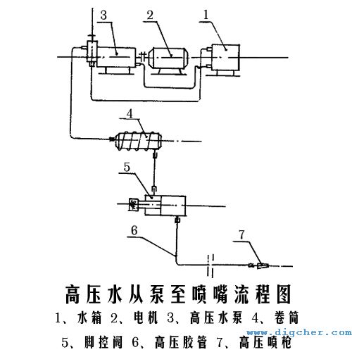 高壓水(shuǐ)從泵至噴嘴流程圖