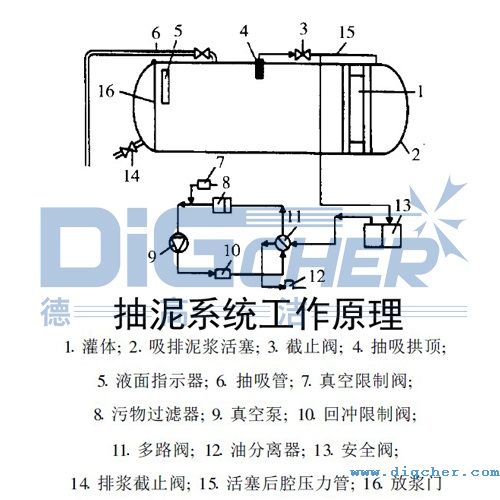 管道（dào）清洗抽泥車抽泥係統（tǒng）工作原理