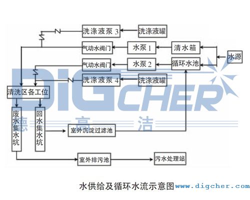 水供給及循環水(shuǐ)流示意圖