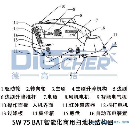 SW 75 BAT智能(néng)化(huà)商用掃地機結構圖