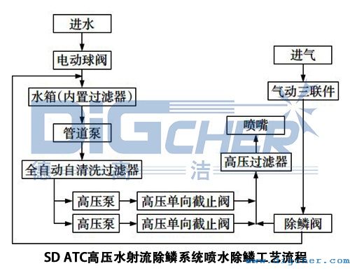 SD ATC高壓水射流(liú)除(chú)鱗係統噴水除磷工藝流程示意圖