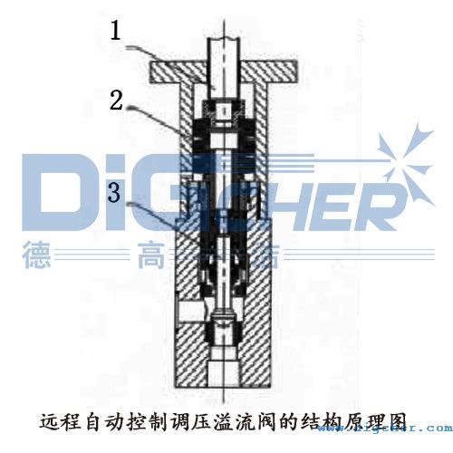 遠程自動控製調（diào）壓溢流閥的（de）結構原理圖