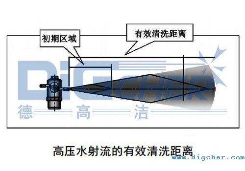 高壓水射流的有效清洗(xǐ)距離