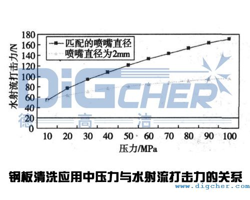 高壓清洗機在鋼板清洗應用中壓力與水射流打擊力（lì）的關係