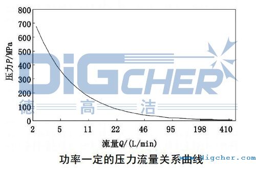 功率一定的壓力流量(liàng)關係曲線