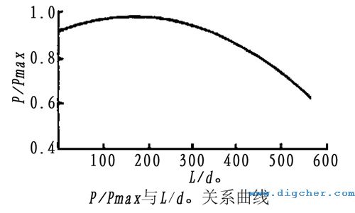 高壓水射流最佳噴射距離關係曲線示意圖