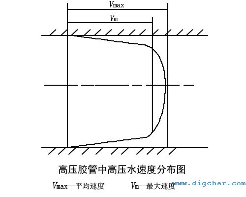 高壓清洗(xǐ)機高壓(yā)膠管(guǎn)中高壓水速度分布圖
