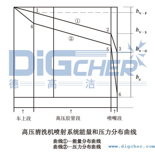高壓清洗(xǐ)機(jī)噴射係統能量和壓力分布曲線