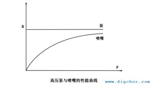 高壓泵與噴（pēn）嘴（zuǐ）的性能（néng）曲線