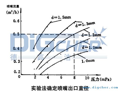 高壓清洗機進（jìn）行噴嘴試驗所得（dé）的關係曲線（xiàn）圖