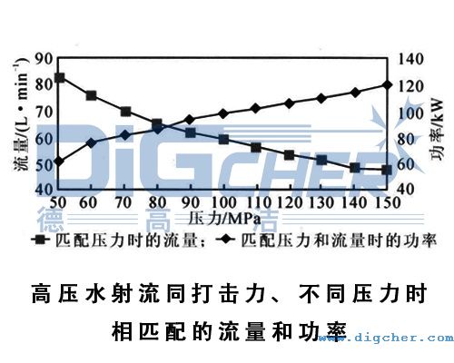 高壓水(shuǐ)射流(liú)同打(dǎ)擊力、不(bú)同壓力時相匹配的流(liú)量和(hé)功率