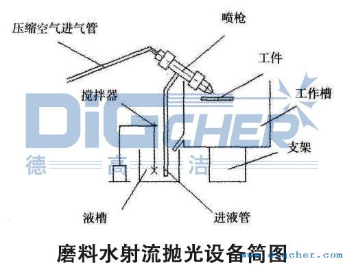 磨料(liào)水射流(liú)拋光設備簡圖